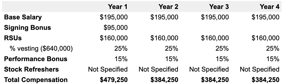Example 4-year Facebook compensation breakdown